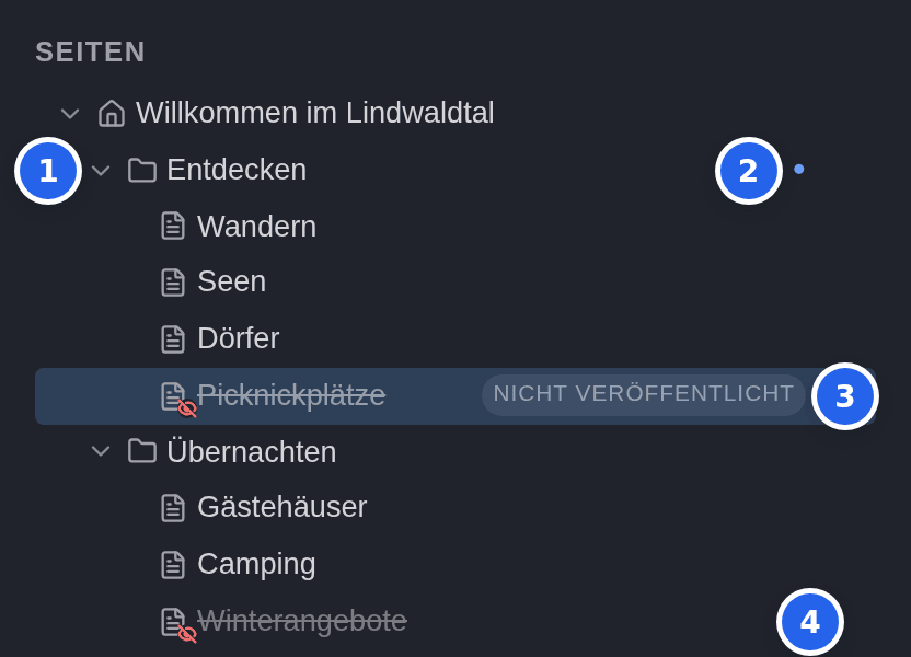 Der Seitenbaum mit nummerierten Markierungen: ein Pfeil vor Entdecken, ein blauer Punkt hinter Entdecken, ein graues NICHT VERÖFFENTLICHT hinter der neuen Seite Picknickplätze und die durchgestrichene Seite Winterangebote